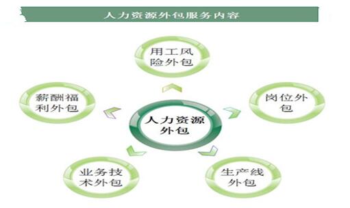 人力资源外包与劳务派遣的区别